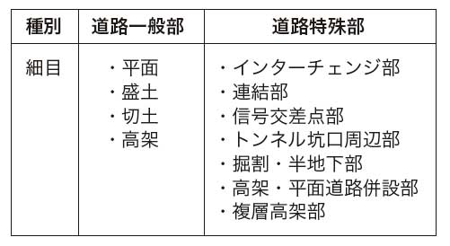 ASJ RTN-Mode 2008での道路交通騒音予測ケース