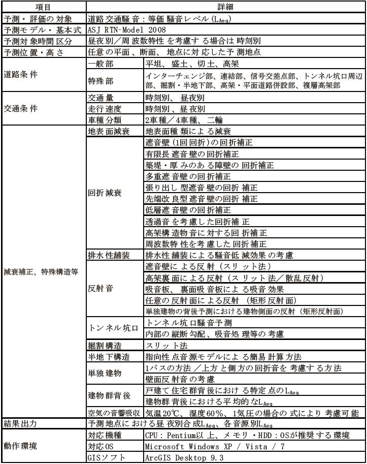 ASJ RTN-Model 2008に準拠した騒音予測で開発した機能