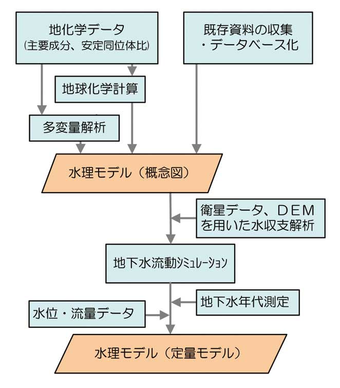地下水起源解析の流れ
