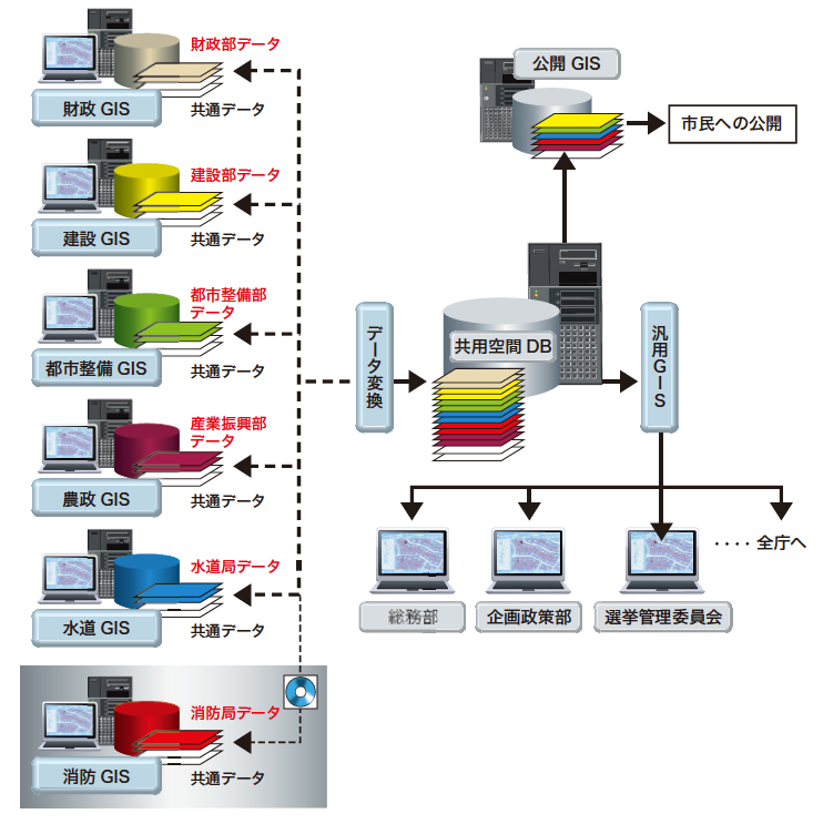 統合型GIS構想図