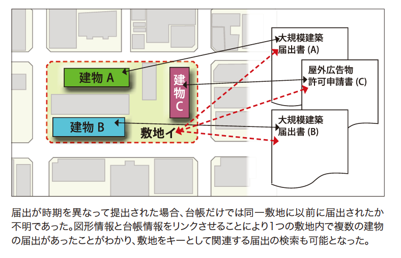 届出が時期を異なって提出された場合、台帳だけでは同一敷地に以前に届出されたか不明であった。図形情報と台帳情報をリンクさせることにより1つの敷地内で複数の建物の届出があったことがわかり、敷地をキーとして関連する届出の検索も可能となった。