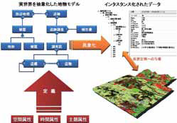地理情報標準による現実世界のモデリング