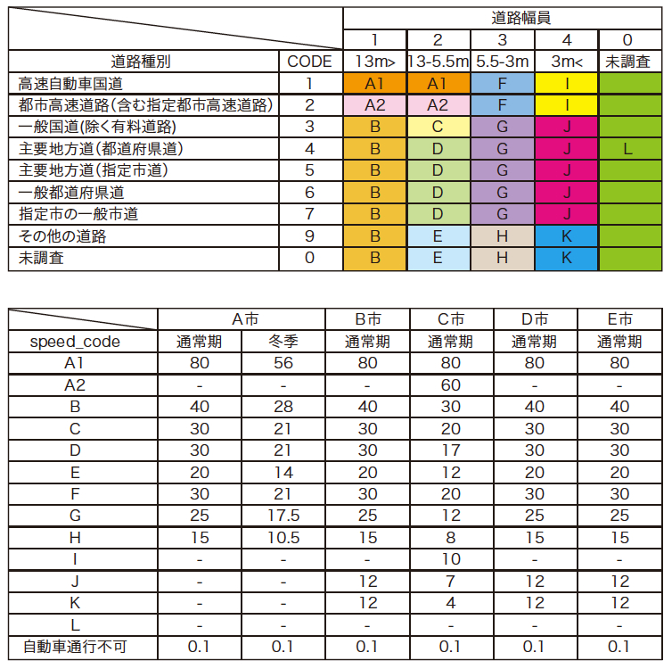 道路種別の移動速度一覧