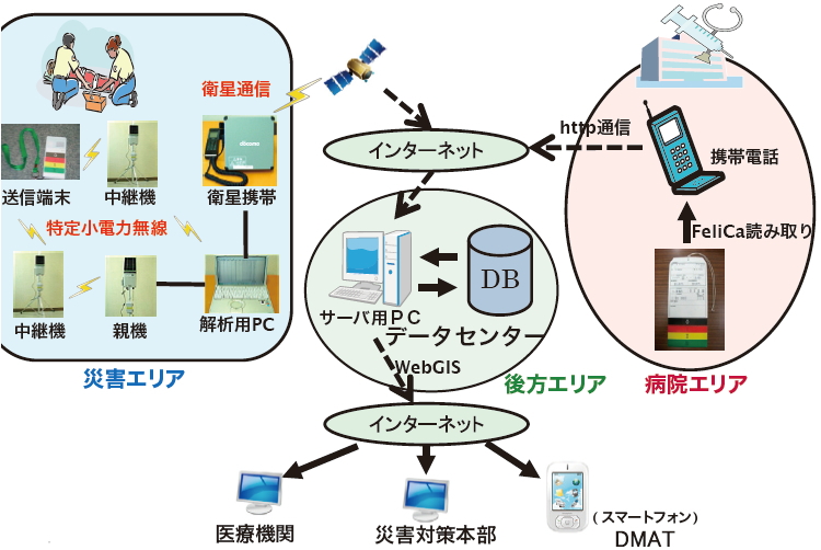 図2　システム構成