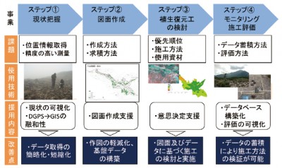 地理空間情報技術を援用した植生復元事業の手法