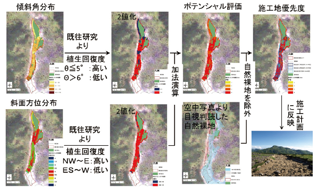 植生復元の施工地の意思決定プロセス