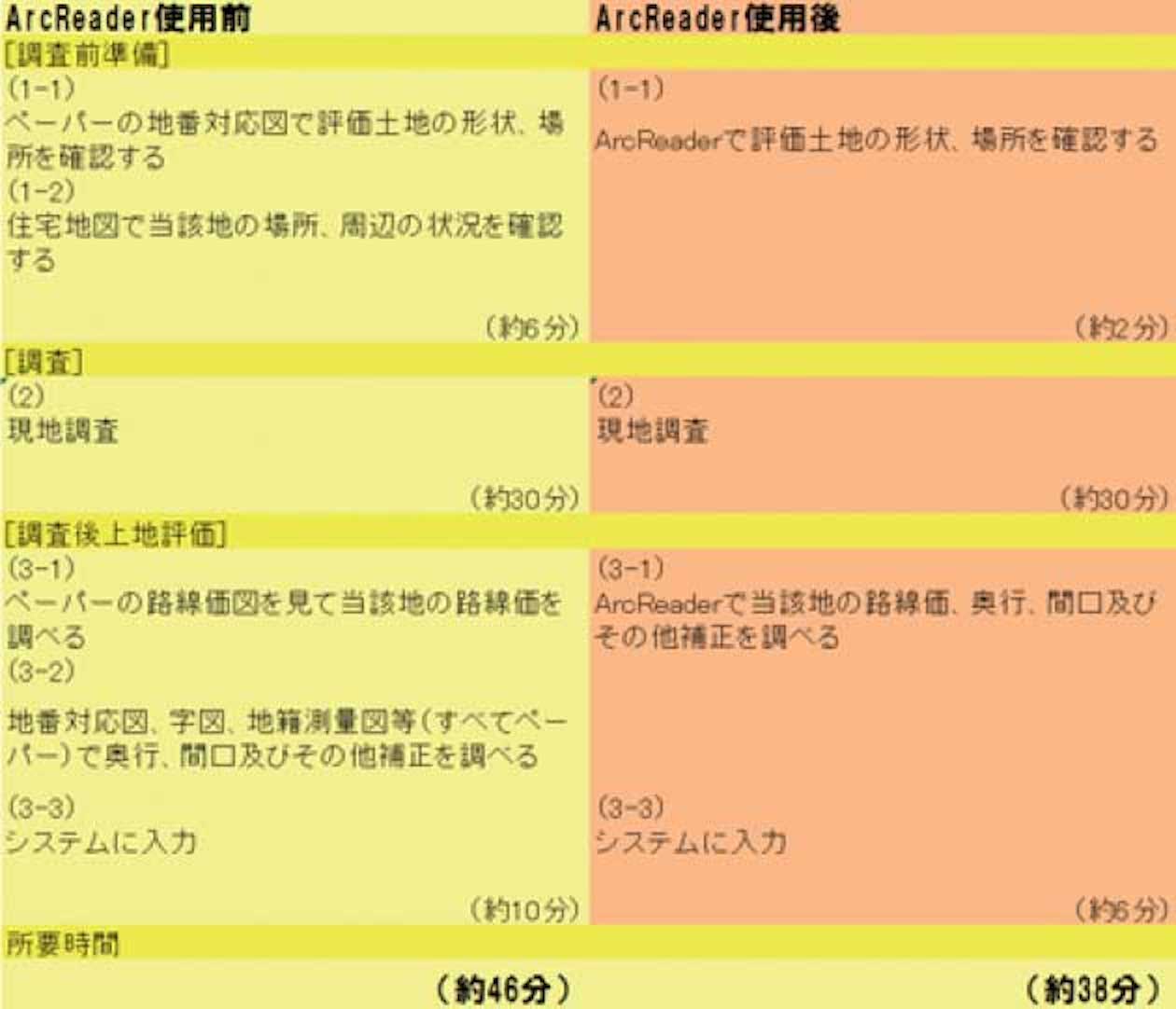 ArcReader導入による土地評価業務の変化