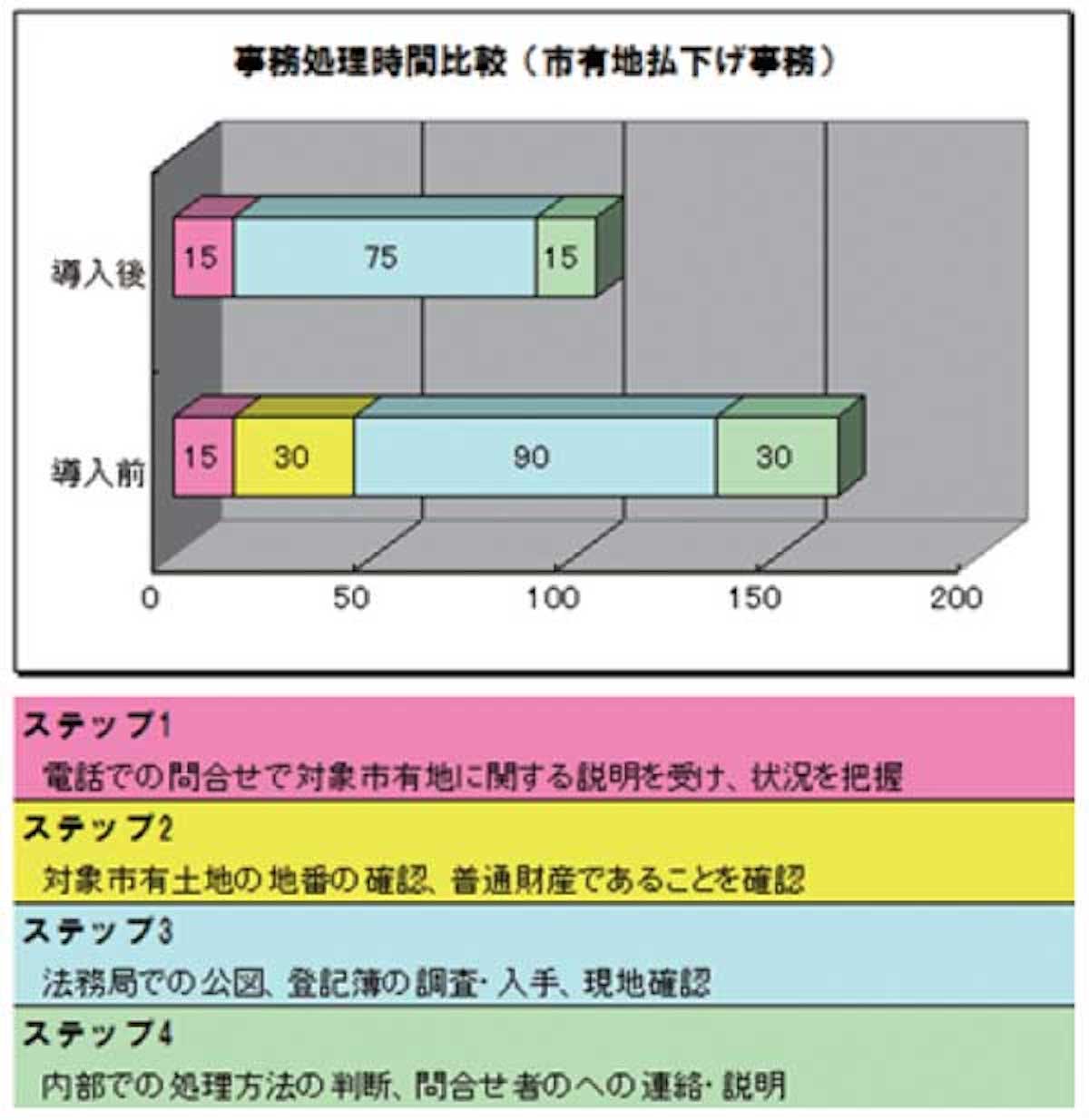 事務処理時間比較