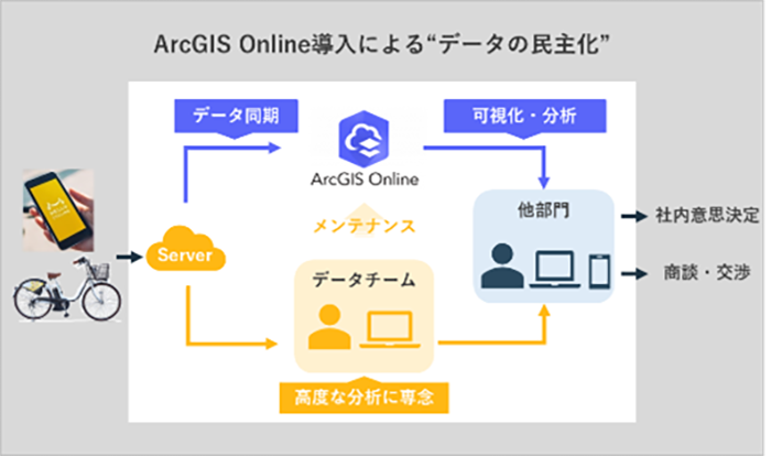 社内サーバーと ArcGIS Online の連携図
