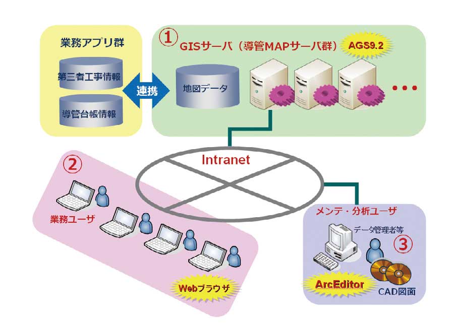 図-２　システム構成