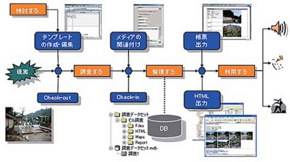 POS利用のフロー