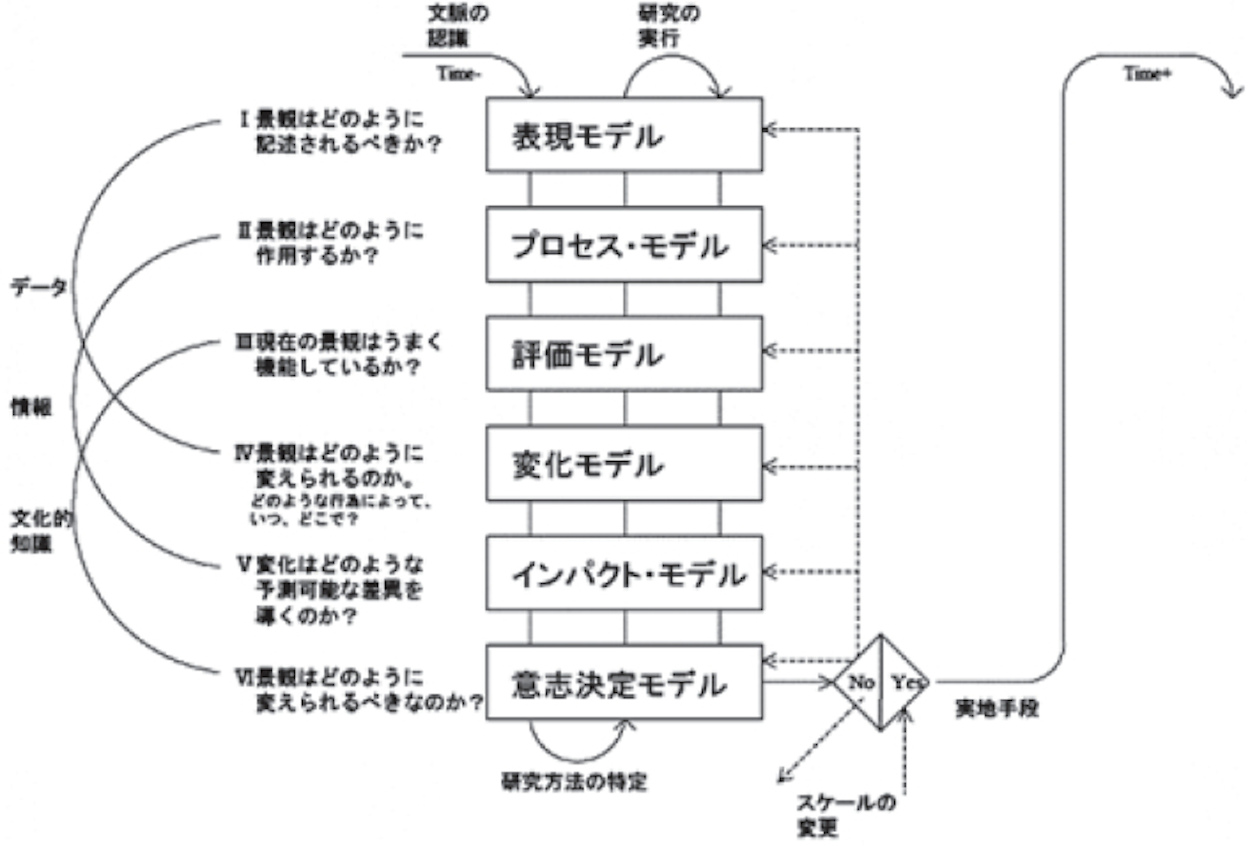 GISを用いた景観プランニングの枠組み（C.スタイニッツ他編著、1999)