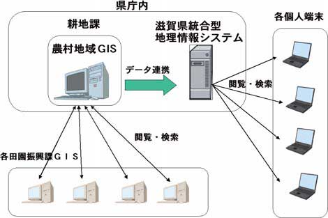 農村地域GISと統合型GISとの連携イメージ