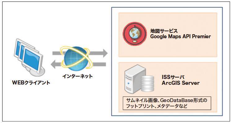 ISSのシステム構成