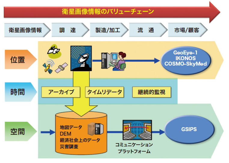 JSIが提案する衛星画像情報のバリューチェーン