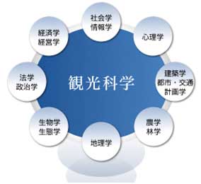 観光科学