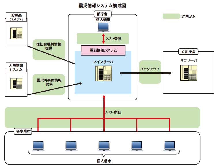 震災情報システム概要図
