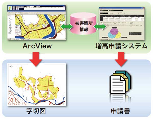 GIS増高申請システムの構成