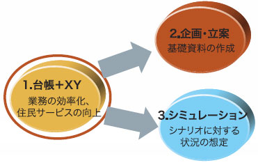 宇治市のGIS利用の特徴