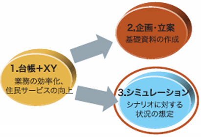 GIS活用形態の分類