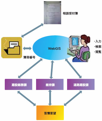 WebGISを用いた情報共有システム
