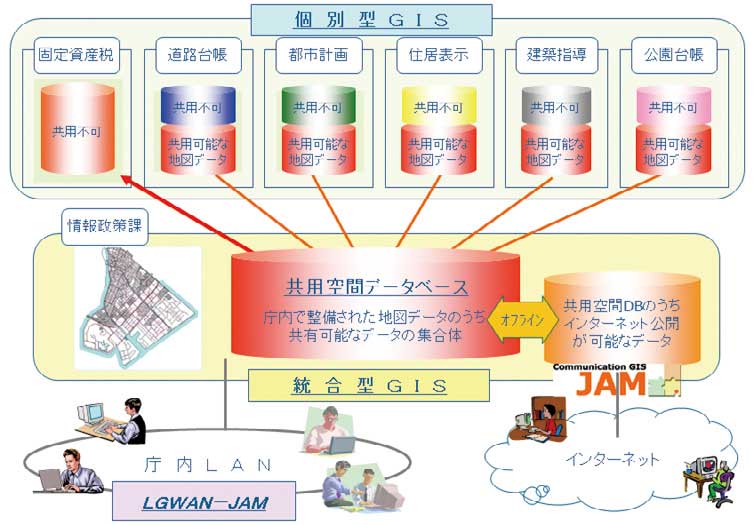 庁内情報共有基盤の「共用空間データベース」