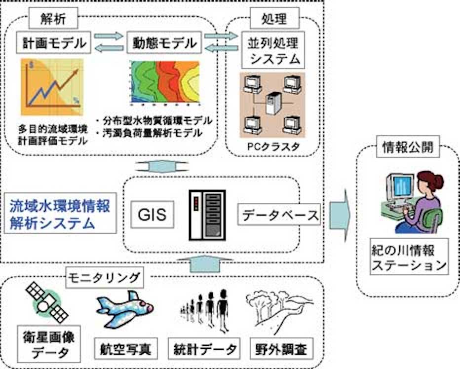 流域水環境情報解析システムの概要