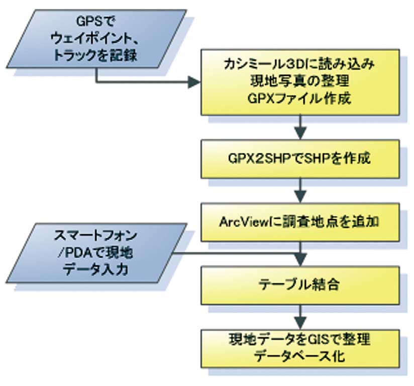 現地調査での簡便なGIS・GPS利用