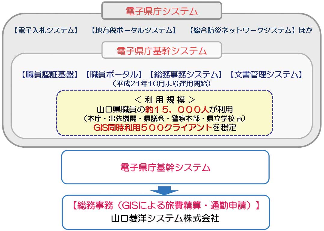 電子県庁システムの仕組み