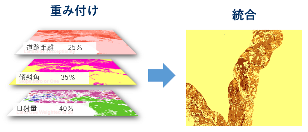 重み付けから統合の様子