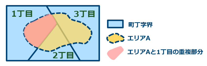 面積按分のイメージ
