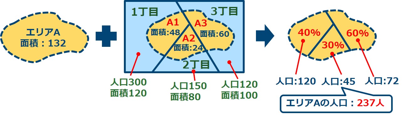 エリアと町丁字界の重なりの割合（面積比）で人口を配分しているイメージ