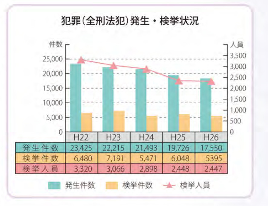 三重県内犯罪発生・検挙状況