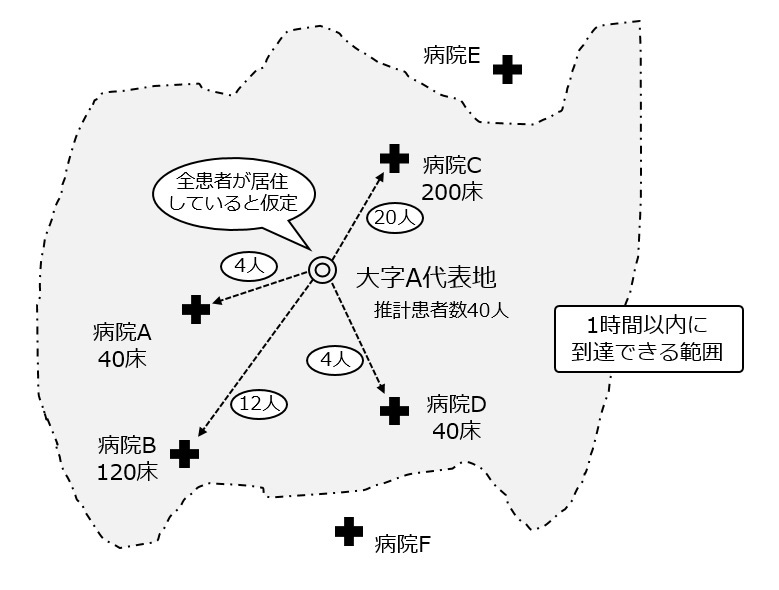 図 1　各病院への患者の配分方法