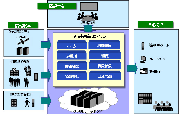 災害情報管理システム構成図