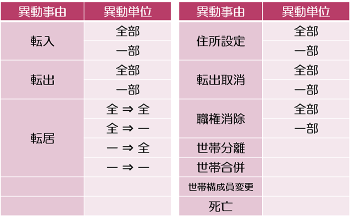住民異動のパターン