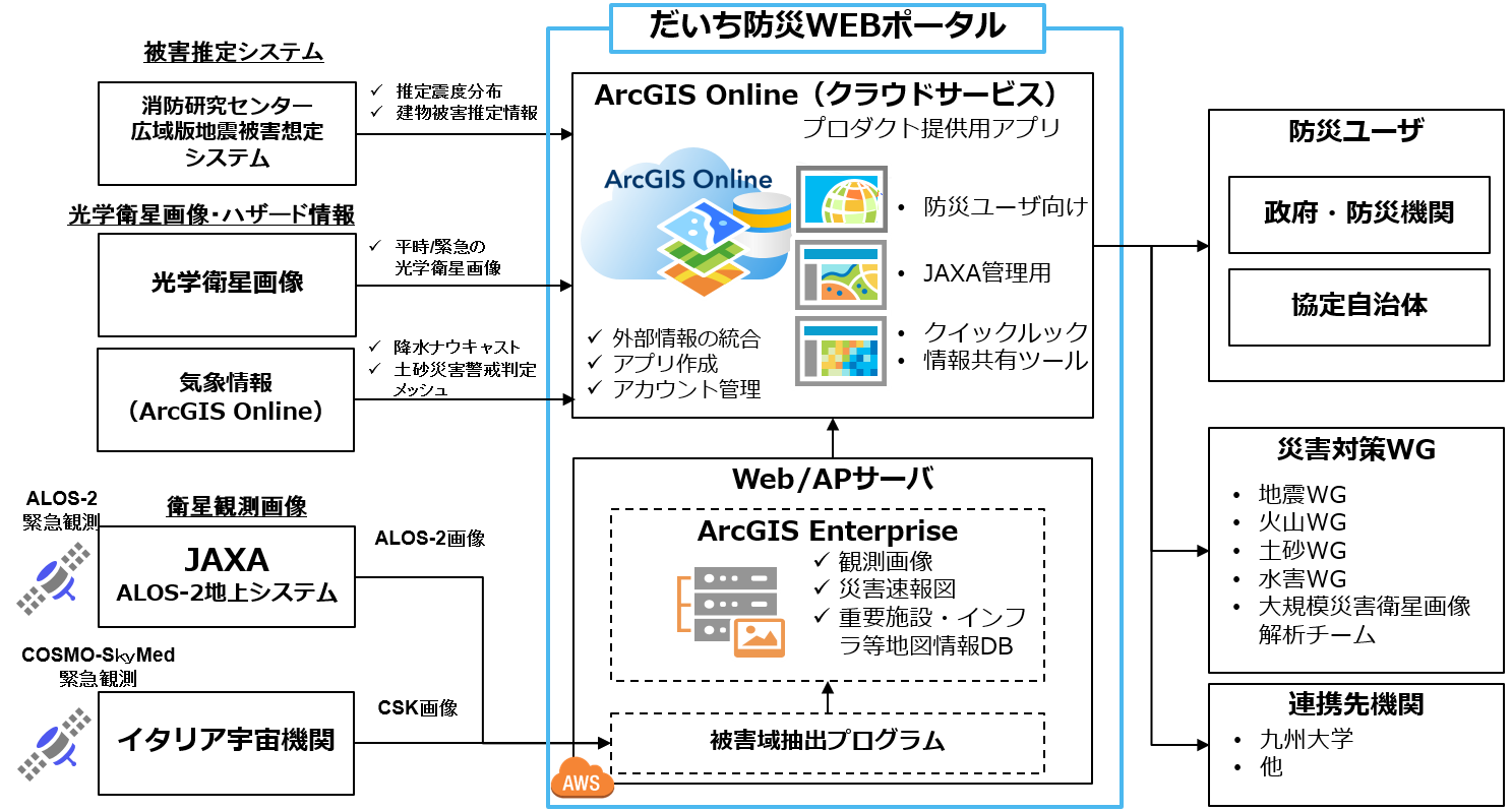 だいち防災WEBポータルの構成図