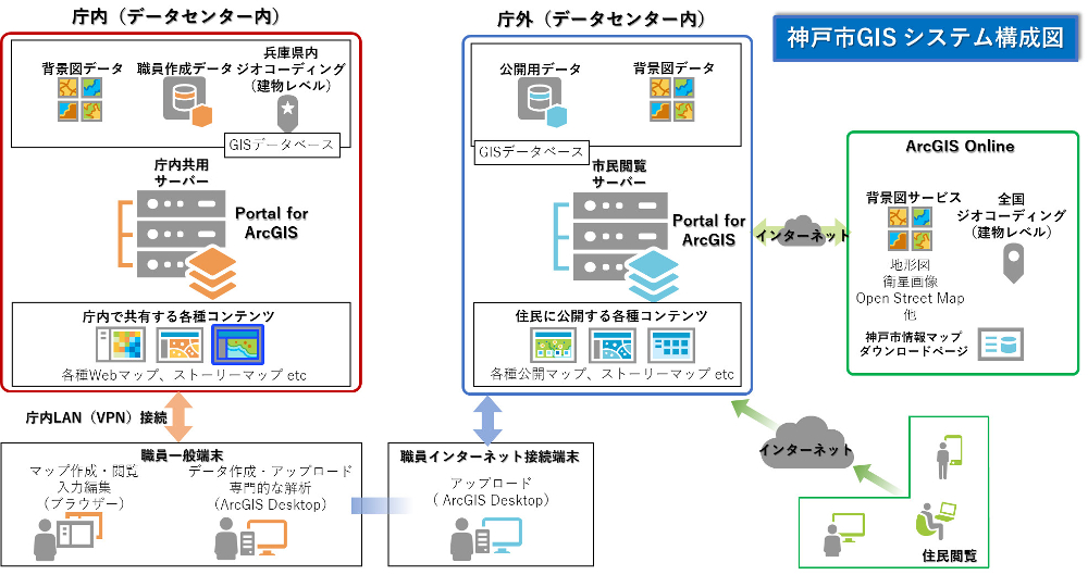 神戸市 GIS システム構成図