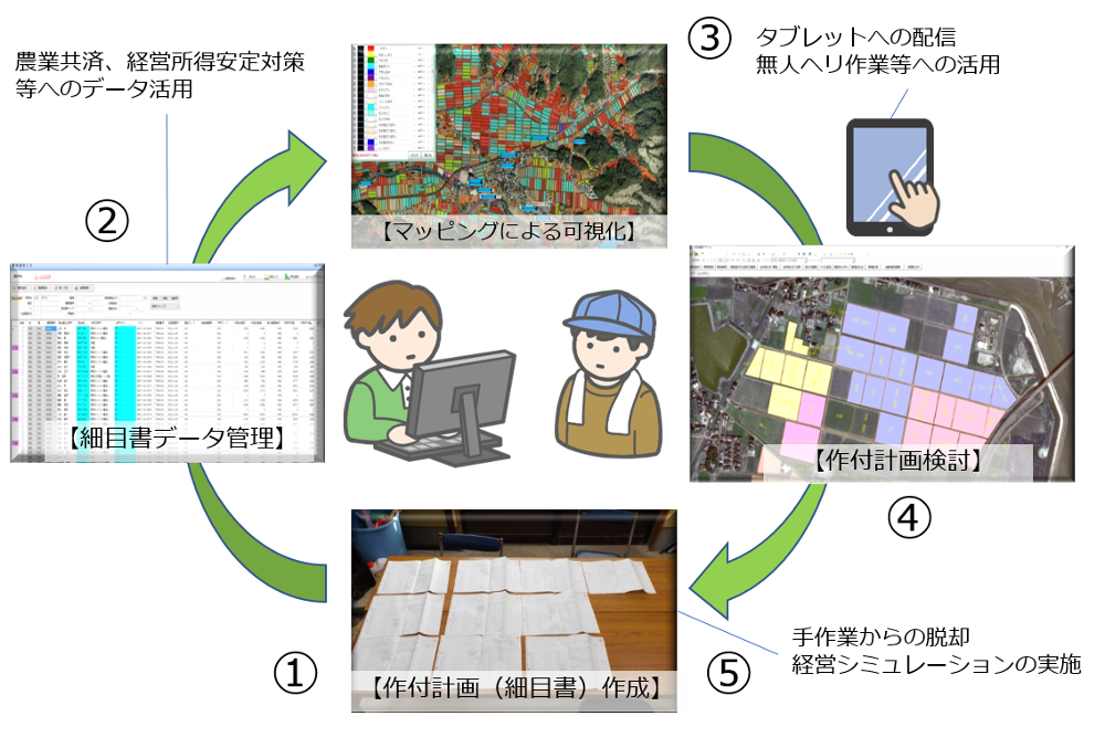 My Farm による作業の流れ