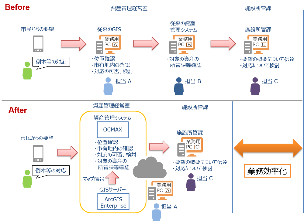 新システム導入による業務効率化