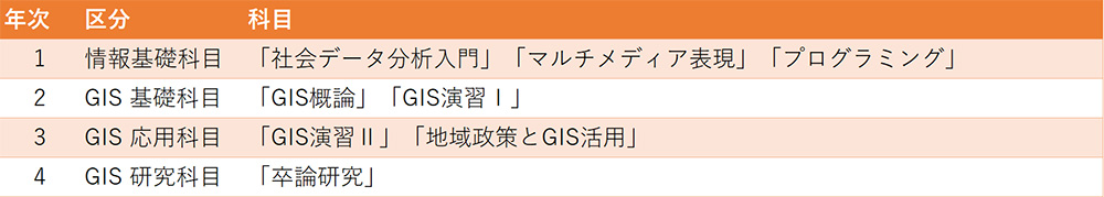 地域政策学部の GIS カリキュラムモデル