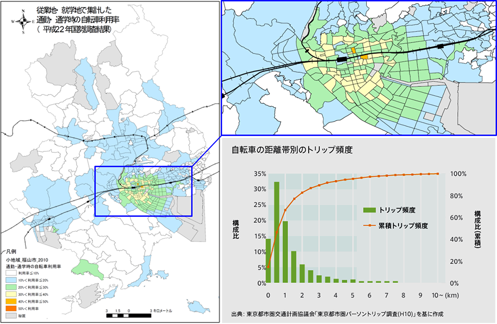 市内の自転車利用率