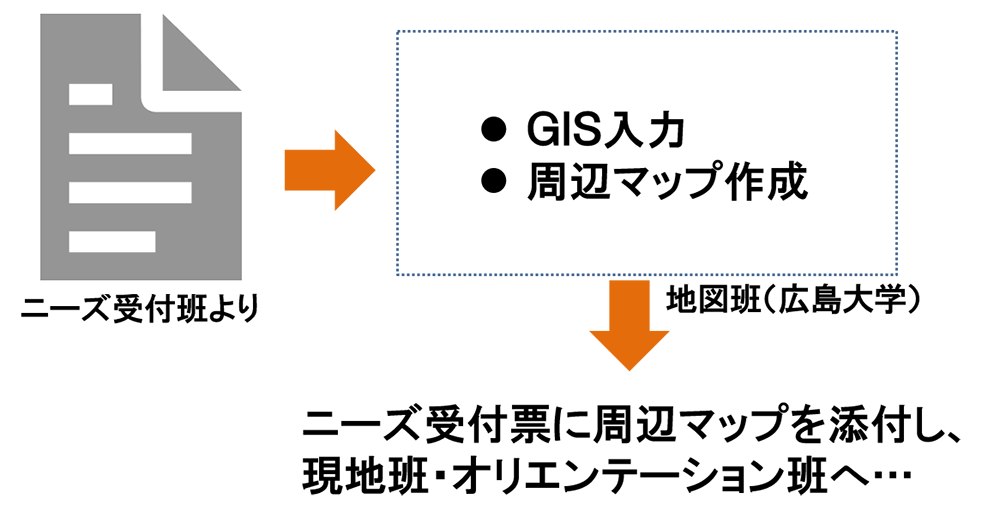 図 1 支援先までの地図作成フロー