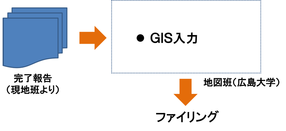 図 ２ 完了報告後の地図作成フロー