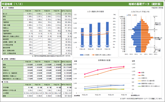 地域の基礎データ【統計版】