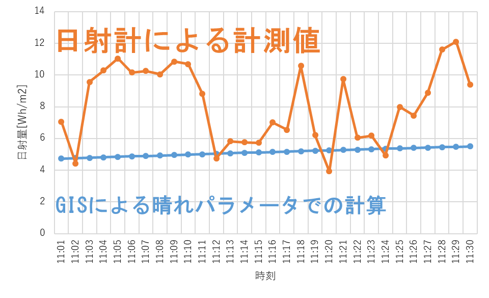 図1 GIS 日射量解析値と実測値の比較