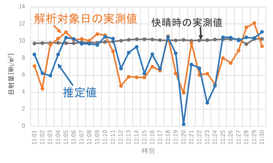 図 5 全天画像解析を用いた日射量推定