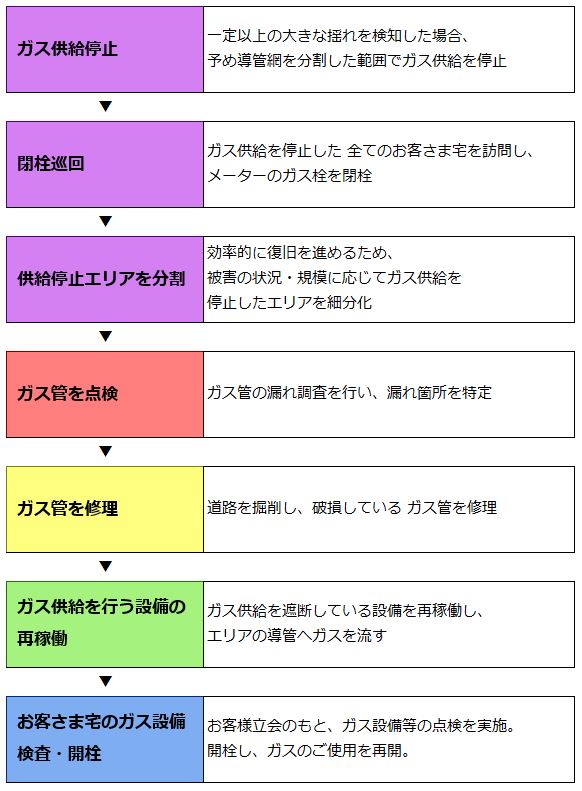 ガス復旧ステップと進捗表示色