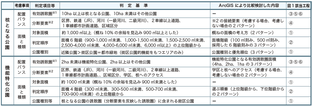 表 1 機能分担を実施する公園の判定基準
※1 面積上位(判定する公園よりも面積階級が大きい)公園の誘致圏と重ならない誘致圏
※2 対象公園の誘致圏内に横断歩道、歩道橋、橋、高架、踏切、一時停止がある場合は分断していないものとする