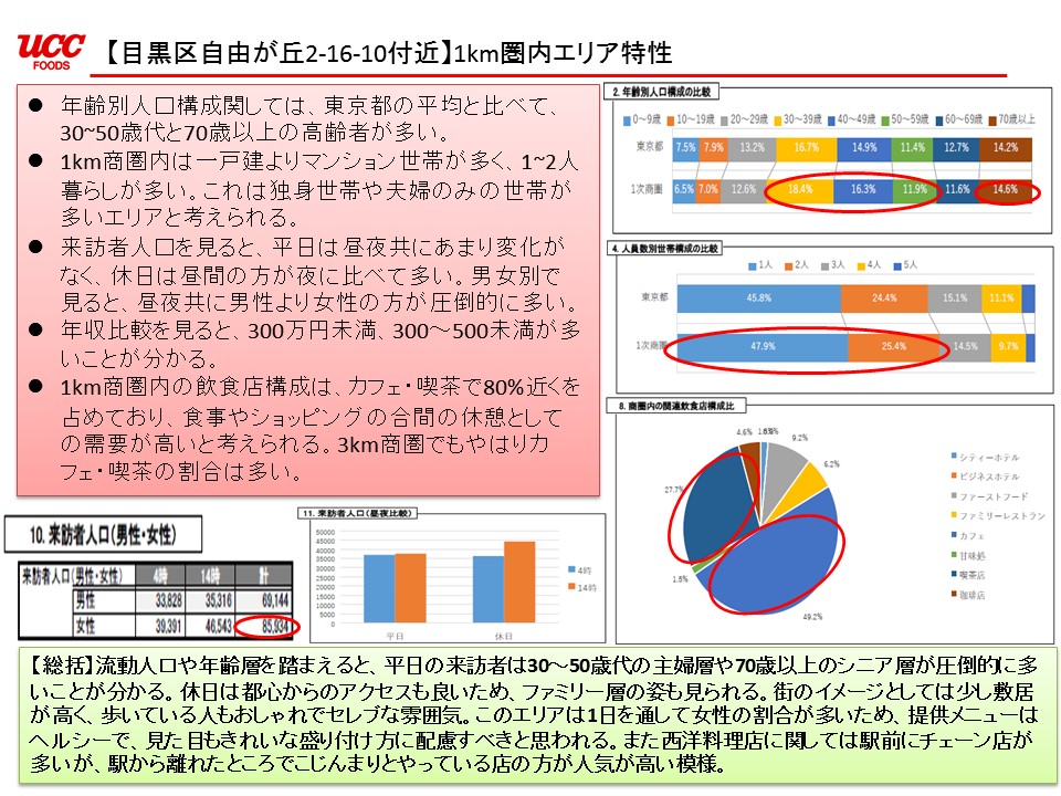 競合店とターゲットの分析レポート2